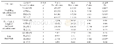 《表5 不同试验因素对紫椴嫩枝扦插根系发育指标影响的方差分析》