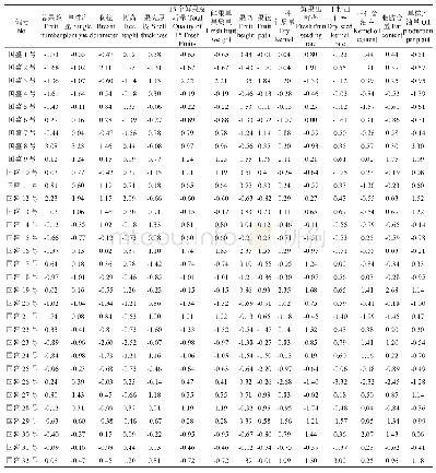 《表3 千年桐备选优树各项评价指标标准化处理结果》