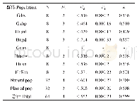 表4 8个南方红豆杉群体遗传多样性参数对比分析