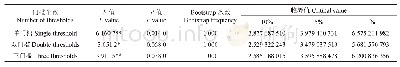 《表3 门槛效应显著性检验结果》