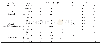表2 各演替阶段优势种物种/群落最大高度性状参数值