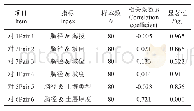 表1 6 配对T检验相关性