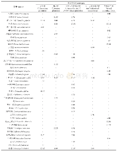 《表2 灌木物种组成及其重要值》