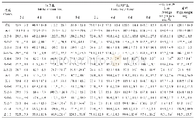 表9 转Bt基因杨树对美国白蛾幼虫生长的影响
