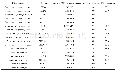 《表3 Psa-FHHY株系与其它丁香假单胞菌属的CopB基因核苷酸序列相似性比较》