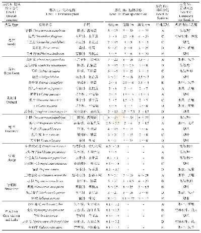 表2 滨江公园植被多层次分类描述