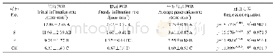 《表3 不同林分类型土壤渗透速率及入渗方程》