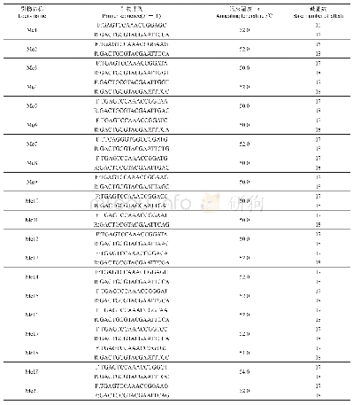 表2 滇杨20对SAPR引物序列信息