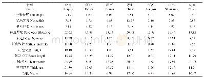 表7 6个板栗群体表型性状平均变异系数