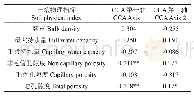 《表4 土壤物理性质与化学养分CCA前2个排序轴的相关系数》