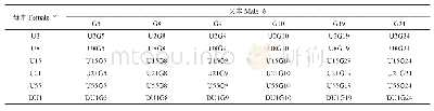 表1 尾叶桉与巨桉6×6交配设计的交配列阵