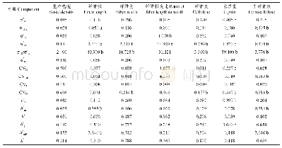 《表4 尾巨桉杂种F1材质性状和化学组分的方差分量、遗传变异系数及遗传力》