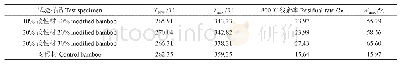 《表1 对照材和改性竹材的特征数据》