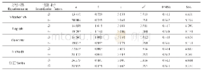 表5 模型拟合结果(以12指数级为例)