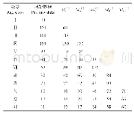 表3 马尾松种群的时间序列分析