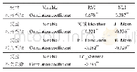 表6 基于VIF法筛选的自变量因子