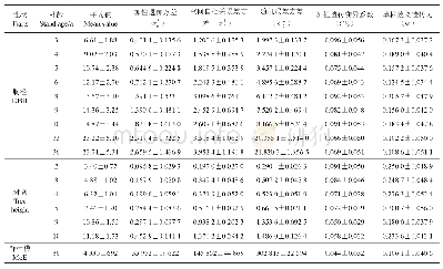 表1 性状的均值和方差、加性遗传变异系数与单株狭义遗传力的估计值