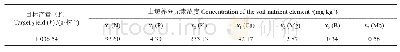 《表4 理论最高产量时土壤各养分最适浓度》