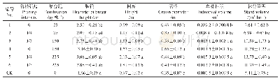 《表2 修枝、施肥处理对樟树幼林净生长量的影响》