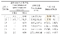 表4 6-BA质量浓度和NAA质量浓度对继代增殖的影响