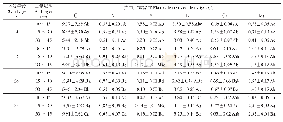 《表3 不同林龄土壤层大量元素含量》