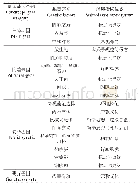 表3 圆通寺景观基因分类提取结果