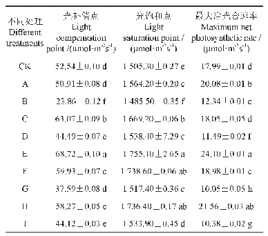 表2 不同有机肥配比下叶的光响应参数