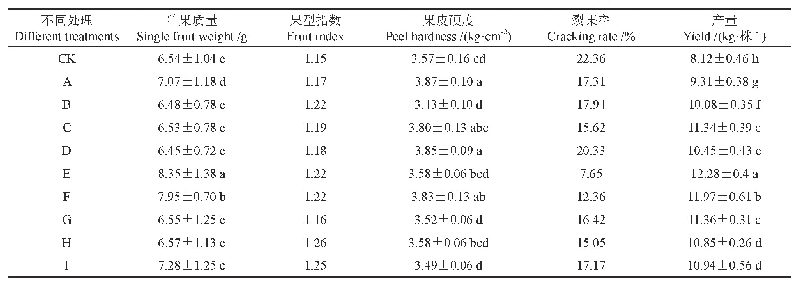 表3 不同有机肥配比对枣果实相关指标的影响