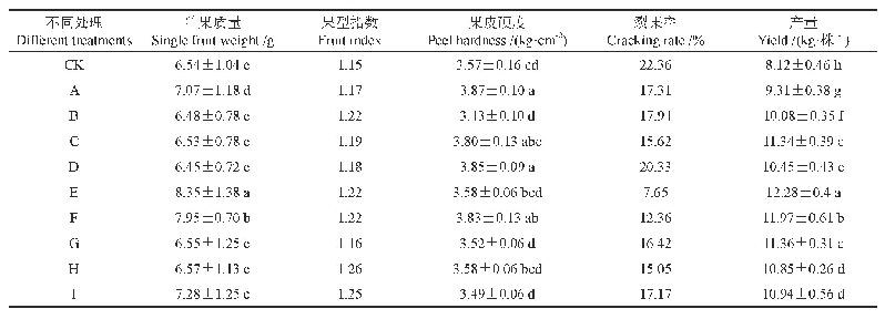 《表3 不同有机肥配比对枣果实相关指标的影响》