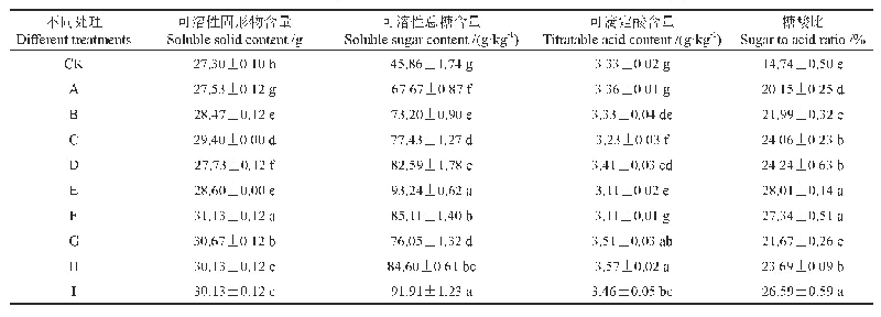 《表4 不同有机肥配比对枣果相关指标的影响》