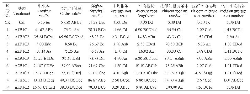 《表2 生长调节剂处理下欧洲鹅耳枥各生根性状结果》