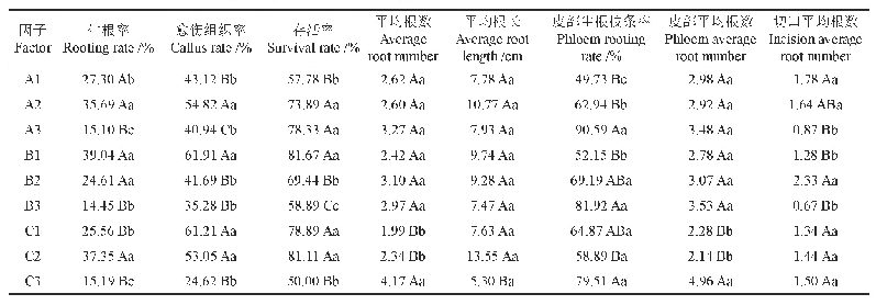 表3 生长调节剂处理各因子对欧洲鹅耳枥各生根性状的多重比较