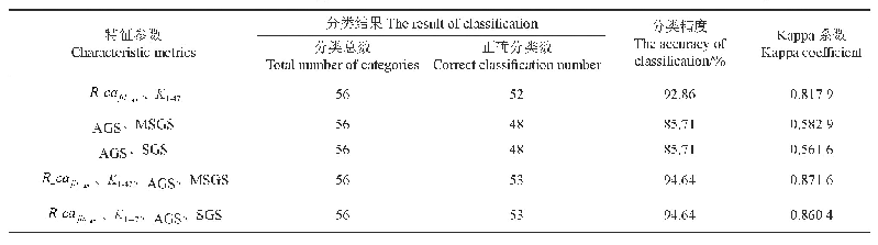 表2 不同参数组合针叶林和阔叶林森林类型分类结果