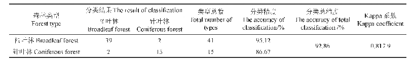 表3 基于、K1-47的森林类型分类结果