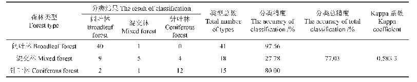 《表6 基于和K1-47的森林类型分类结果》