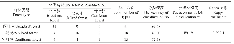 表7 基于、K1-47、AGS和MSGS的森林类型分类结果