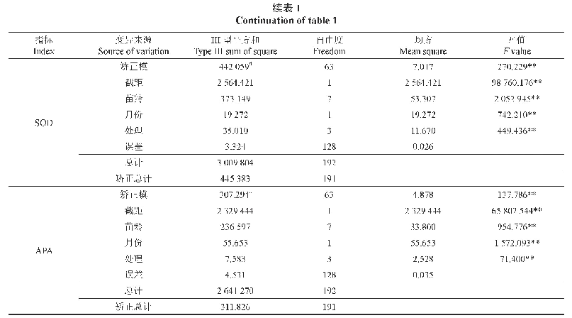 《表1 不同苗龄赤皮青冈幼苗叶片不同取样月份和不同处理间方差分析》