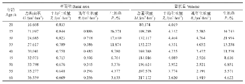 表3 第5497号样地生长与收获预测值