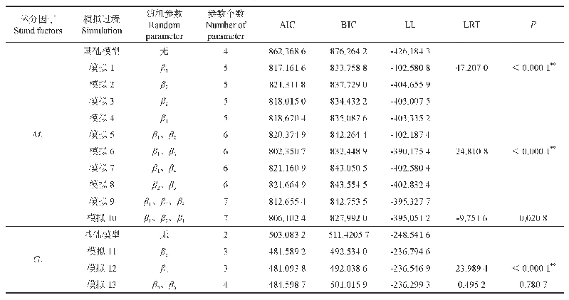 《表4 混合效应模型拟合结果》