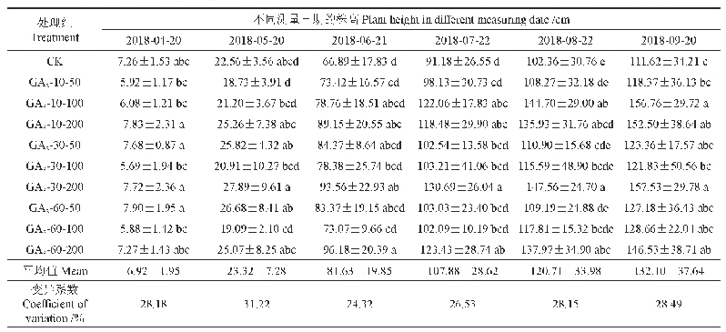 表4 不同处理川黄柏株高变化情况