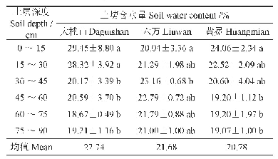 表2 各样地土壤水分含量的垂直变化