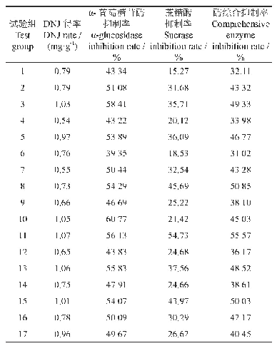 《表8 不同DNJ得率下的酶综合抑制率》