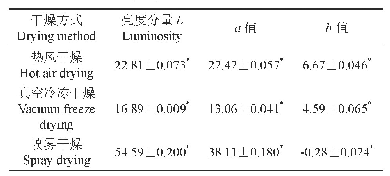 表2 不同干燥方式对黑果腺肋花楸果粉色泽的影响