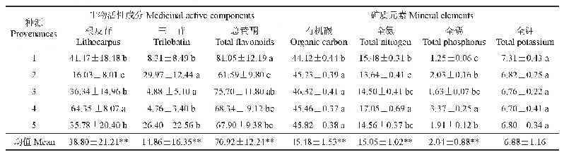 表2 不同种源多穗柯主要药用活性成分与矿质元素含量的种源差异