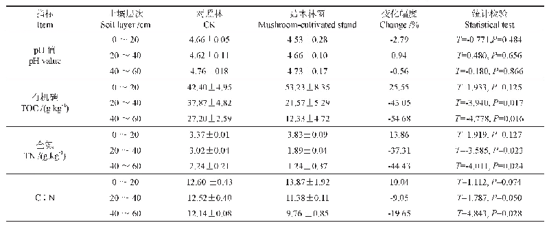 《表1 菇木林窗和对照林土壤p H值及C、N含量和比值的比较》