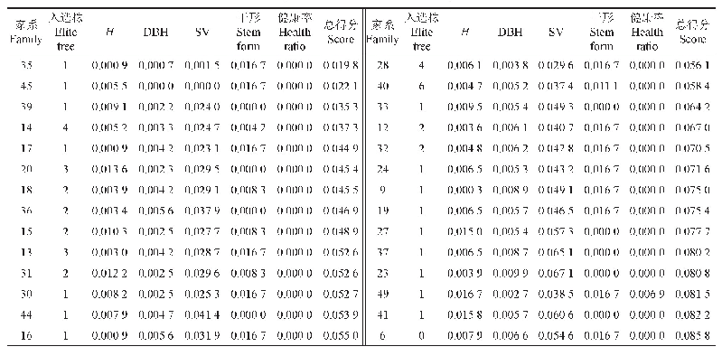 《表6 各杂交家系入选优良单株及平均得分》