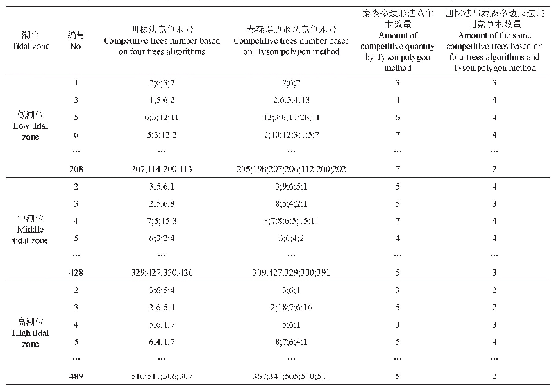 表1 4株树法与泰森多边形法确定竞争木编号及数量