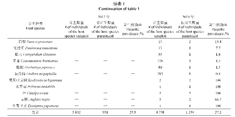 《表1 不同年份寄主植物种类、样本量和寄生感染率调查记录》