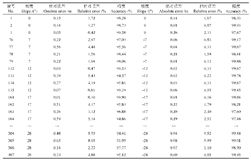 《表2 数据误差分析：手杖式测树仪立木树高量测研究》