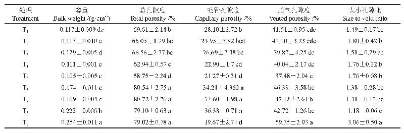 表2 不同育苗基质的物理性质